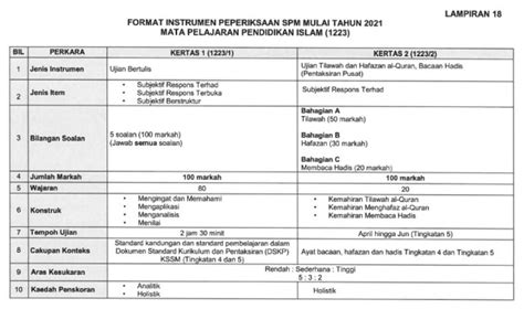 Soalan Kbat Pendidikan Islam Spm 2021 Image